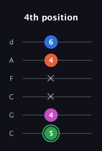 F Diminished Sharp 5th guitar tab — 4th position (5 4 x x 4 6) in Drop C Tuning (CGCFAD)