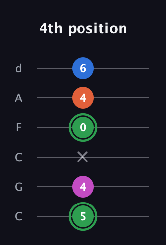 F Diminished Sharp 5th guitar tab — 4th position (5 4 x 0 4 6) in Drop C Tuning (CGCFAD)