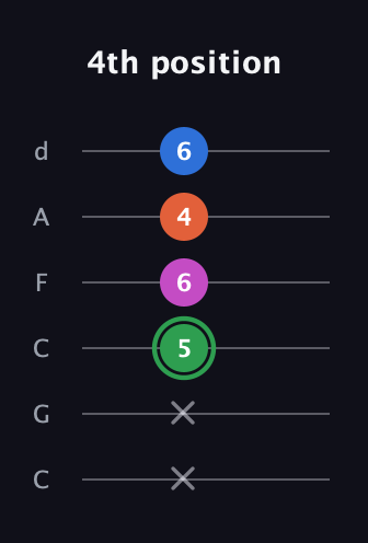 F Diminished Sharp 5th guitar tab — 4th position (x x 5 6 4 6) in Drop C Tuning (CGCFAD)