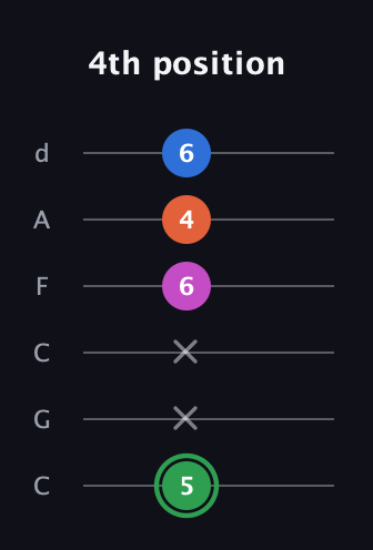 F Diminished Sharp 5th guitar tab — 4th position (5 x x 6 4 6) in Drop C Tuning (CGCFAD)