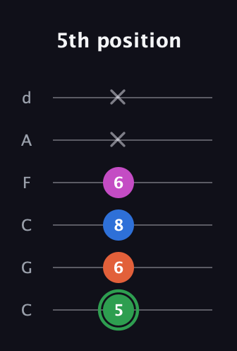 F Diminished Sharp 5th guitar tab — 5th position (5 6 8 6 x x) in Drop C Tuning (CGCFAD)
