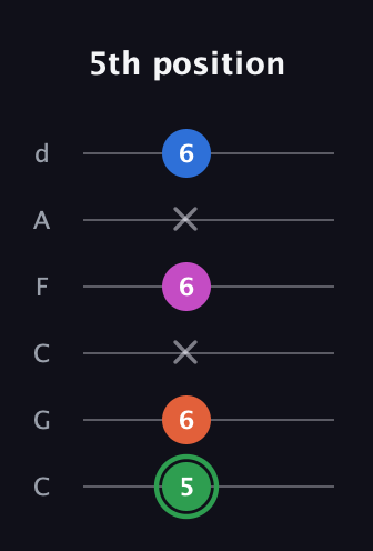 F Diminished Sharp 5th guitar tab — 5th position (5 6 x 6 x 6) in Drop C Tuning (CGCFAD)