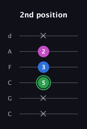 F Diminished Sharp 9th guitar tab — 2nd position (x x 5 3 2 x) in Drop C Tuning (CGCFAD)