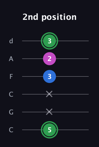 F Diminished Sharp 9th guitar tab — 2nd position (5 x x 3 2 3) in Drop C Tuning (CGCFAD)