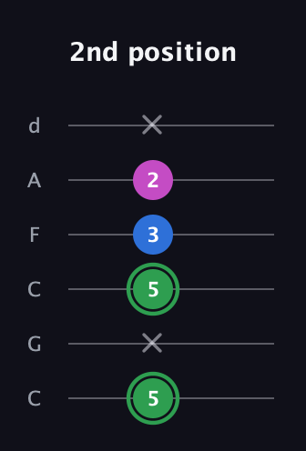 F Diminished Sharp 9th guitar tab — 2nd position (5 x 5 3 2 x) in Drop C Tuning (CGCFAD)