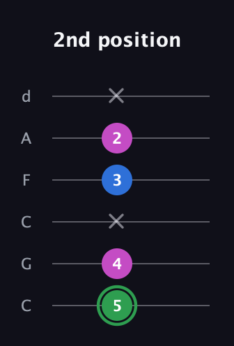 F Diminished Sharp 9th guitar tab — 2nd position (5 4 x 3 2 x) in Drop C Tuning (CGCFAD)