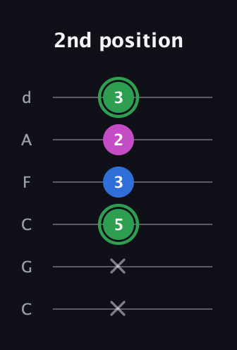 F Diminished Sharp 9th guitar tab — 2nd position (x x 5 3 2 3) in Drop C Tuning (CGCFAD)
