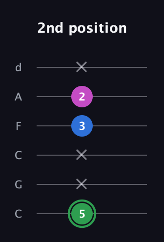 F Diminished Sharp 9th guitar tab — 2nd position (5 x x 3 2 x) in Drop C Tuning (CGCFAD)
