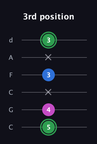 F Diminished Sharp 9th guitar tab — 3rd position (5 4 x 3 x 3) in Drop C Tuning (CGCFAD)