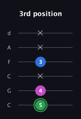 F Diminished guitar tab — 3rd position (5 4 x 3 x x) in Drop C Tuning (CGCFAD)