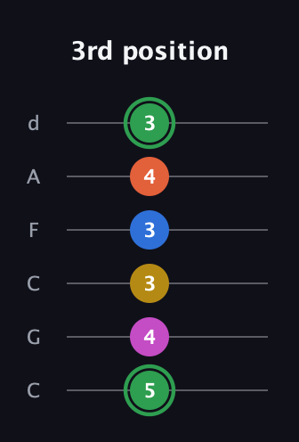 F Half-Diminished 7th Sharp 5th guitar tab — 3rd position (5 4 3 3 4 3) in Drop C Tuning (CGCFAD)