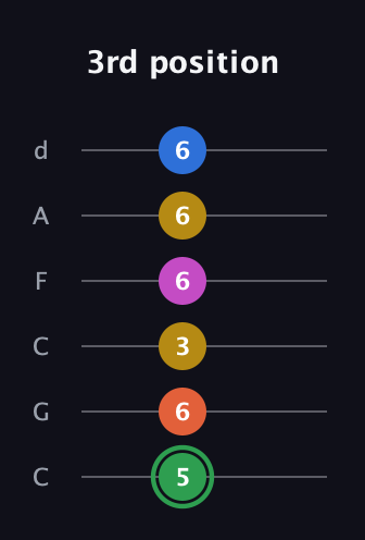 F Half-Diminished 7th Sharp 5th guitar tab — 3rd position (5 6 3 6 6 6) in Drop C Tuning (CGCFAD)
