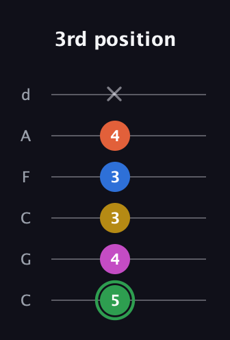 F Half-Diminished 7th Sharp 5th guitar tab — 3rd position (5 4 3 3 4 x) in Drop C Tuning (CGCFAD)