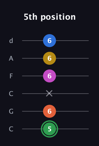 F Half-Diminished 7th Sharp 5th guitar tab — 5th position (5 6 x 6 6 6) in Drop C Tuning (CGCFAD)