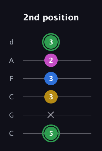 F Half-Diminished 7th Sharp 9th guitar tab — 2nd position (5 x 3 3 2 3) in Drop C Tuning (CGCFAD)