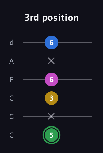 F Half-Diminished 7th Sharp 9th guitar tab — 3rd position (5 x 3 6 x 6) in Drop C Tuning (CGCFAD)
