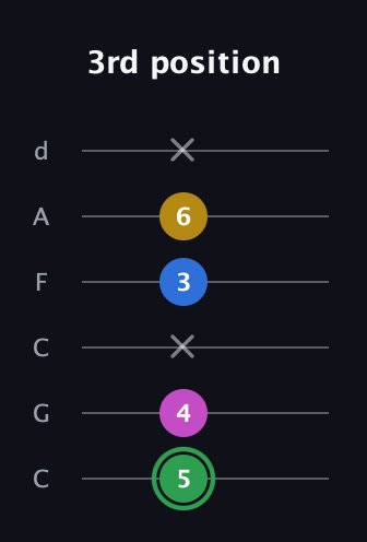 F Half-Diminished 7th Sharp 9th guitar tab — 3rd position (5 4 x 3 6 x) in Drop C Tuning (CGCFAD)