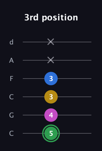 F Half-Diminished 7th Sharp 9th guitar tab — 3rd position (5 4 3 3 x x) in Drop C Tuning (CGCFAD)