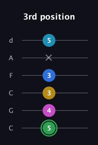 F Half-Diminished 9th Sharp 13th guitar tab — 3rd position (5 4 3 3 x 5) in Drop C Tuning (CGCFAD)