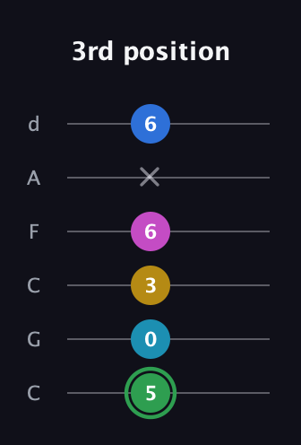 F Half-Diminished 9th Sharp 13th guitar tab — 3rd position (5 0 3 6 x 6) in Drop C Tuning (CGCFAD)