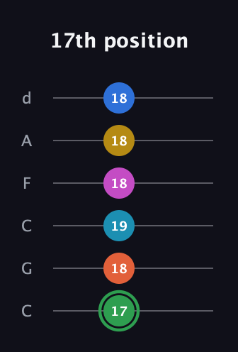 F Half-Diminished 9th Sharp 5th guitar tab — 17th position (17 18 19 18 18 18) in Drop C Tuning (CGCFAD)