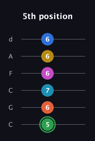 F Half-Diminished 9th Sharp 5th guitar tab — 5th position (5 6 7 6 6 6) in Drop C Tuning (CGCFAD)