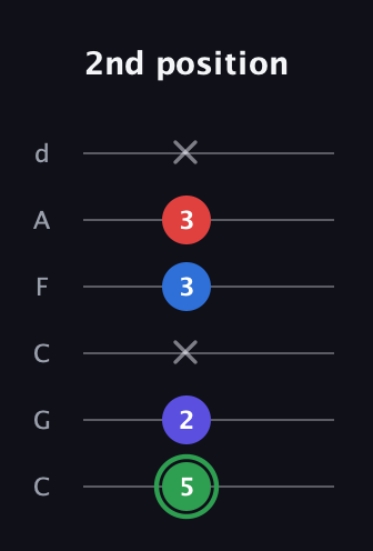 F Major Sharp 9th guitar tab — 2nd position (5 2 x 3 3 x) in Drop C Tuning (CGCFAD)