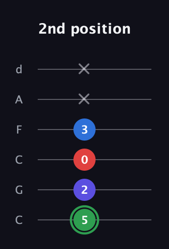 F Major Sharp 9th guitar tab — 2nd position (5 2 0 3 x x) in Drop C Tuning (CGCFAD)