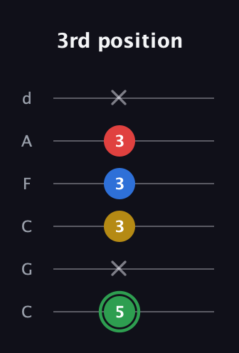 F Minor Sharp 13th guitar tab — 3rd position (5 x 3 3 3 x) in Drop C Tuning (CGCFAD)