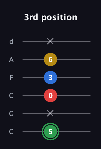 F Minor Sharp 13th guitar tab — 3rd position (5 x 0 3 6 x) in Drop C Tuning (CGCFAD)