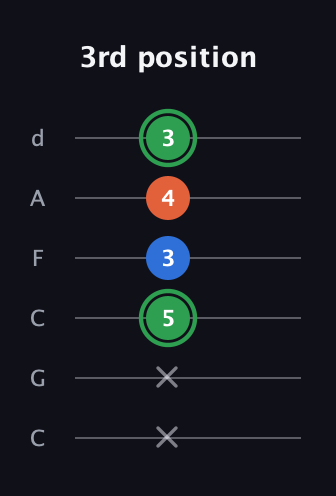 F Minor Sharp 5th guitar tab — 3rd position (x x 5 3 4 3) in Drop C Tuning (CGCFAD)