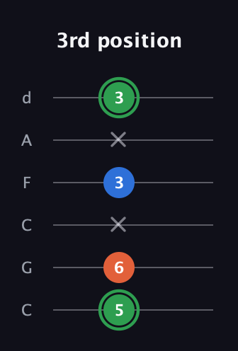 F Minor Sharp 5th guitar tab — 3rd position (5 6 x 3 x 3) in Drop C Tuning (CGCFAD)