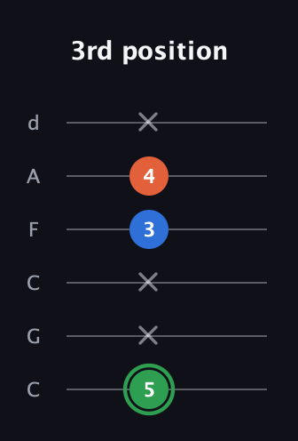 F Minor Sharp 5th guitar tab — 3rd position (5 x x 3 4 x) in Drop C Tuning (CGCFAD)