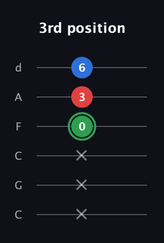 F Minor Sharp 9th guitar tab — 3rd position (x x x 0 3 6) in Drop C Tuning (CGCFAD)