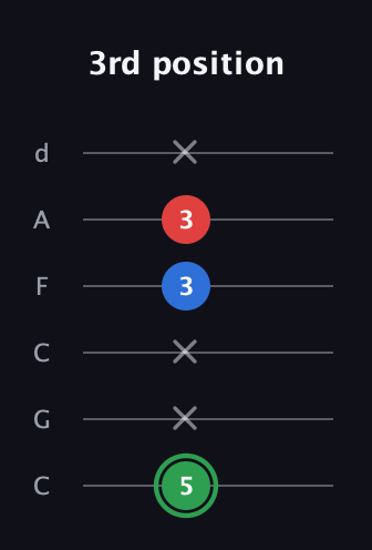 F Minor Sharp 9th guitar tab — 3rd position (5 x x 3 3 x) in Drop C Tuning (CGCFAD)