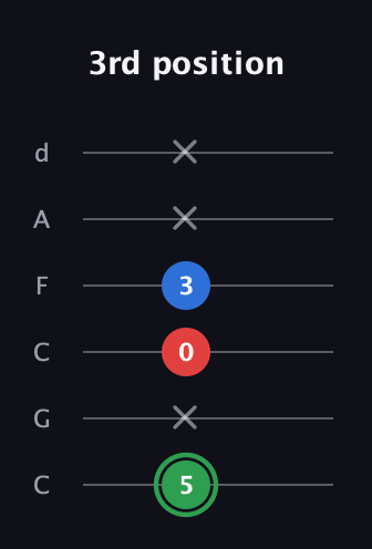 F Minor Sharp 9th guitar tab — 3rd position (5 x 0 3 x x) in Drop C Tuning (CGCFAD)