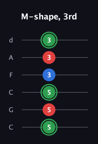 F Minor Sharp 9th guitar tab — M-shape, 3rd (5 5 5 3 3 3) in Drop C Tuning (CGCFAD)