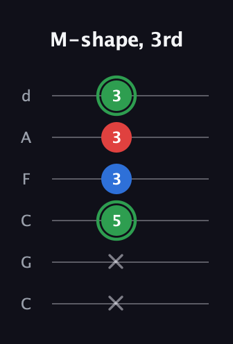 F Minor Sharp 9th guitar tab — M-shape, 3rd (x x 5 3 3 3) in Drop C Tuning (CGCFAD)