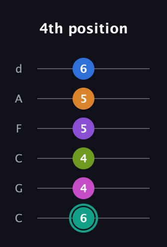 F♯ Augmented 11th Flat 13th guitar tab — 4th position (6 4 4 5 5 6) in Drop C Tuning (CGCFAD)