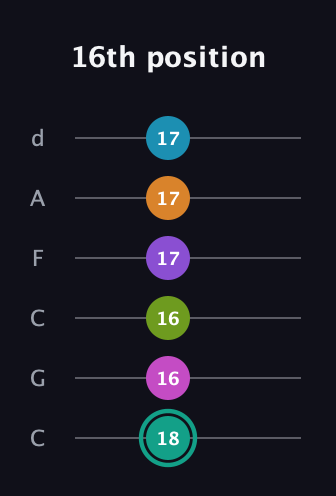 F♯ Augmented 11th Flat 9th guitar tab — 16th position (18 16 16 17 17 17) in Drop C Tuning (CGCFAD)