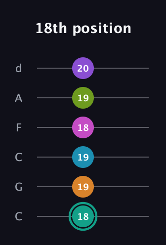 F♯ Augmented 11th Flat 9th guitar tab — 18th position (18 19 19 18 19 20) in Drop C Tuning (CGCFAD)