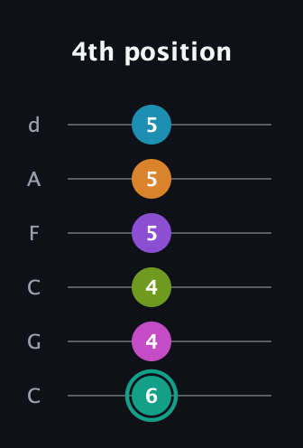 F♯ Augmented 11th Flat 9th guitar tab — 4th position (6 4 4 5 5 5) in Drop C Tuning (CGCFAD)
