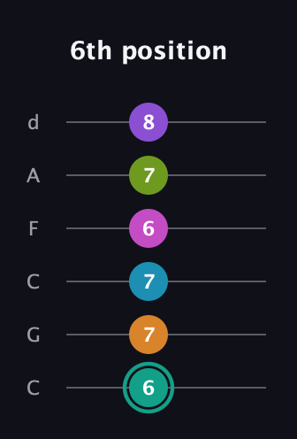 F♯ Augmented 11th Flat 9th guitar tab — 6th position (6 7 7 6 7 8) in Drop C Tuning (CGCFAD)
