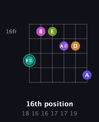 F♯ Augmented 11th Sharp 9th guitar chord — 16th position (18 16 16 17 17 19) fretboard diagram in Drop C Tuning (CGCFAD)