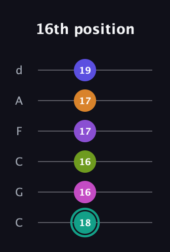 F♯ Augmented 11th Sharp 9th guitar tab — 16th position (18 16 16 17 17 19) in Drop C Tuning (CGCFAD)