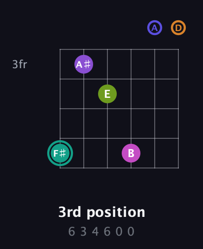 F♯ Augmented 11th Sharp 9th guitar chord — 3rd position (6 3 4 6 0 0) fretboard diagram in Drop C Tuning (CGCFAD)