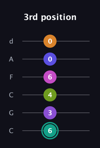 F♯ Augmented 11th Sharp 9th guitar tab — 3rd position (6 3 4 6 0 0) in Drop C Tuning (CGCFAD)