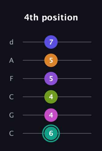 F♯ Augmented 11th Sharp 9th guitar tab — 4th position (6 4 4 5 5 7) in Drop C Tuning (CGCFAD)