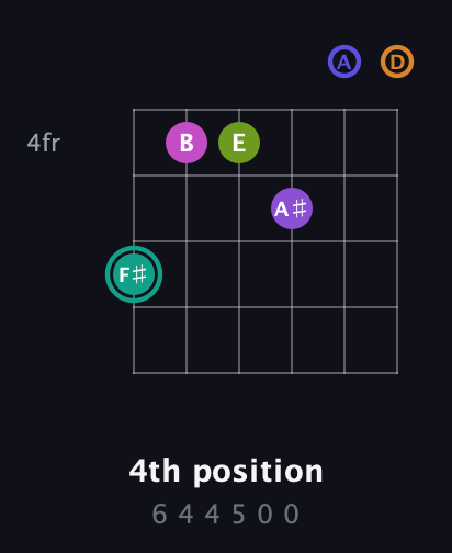 F♯ Augmented 11th Sharp 9th guitar chord — 4th position (6 4 4 5 0 0) fretboard diagram in Drop C Tuning (CGCFAD)