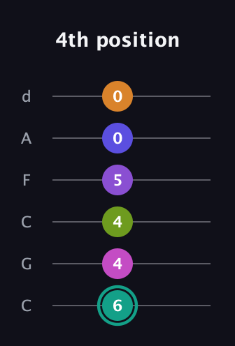 F♯ Augmented 11th Sharp 9th guitar tab — 4th position (6 4 4 5 0 0) in Drop C Tuning (CGCFAD)